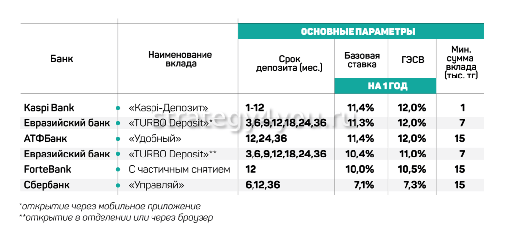 depozity-v-kaspij-banke-obzor-procentnye-stavki-i-uslovija-v-2024-godu