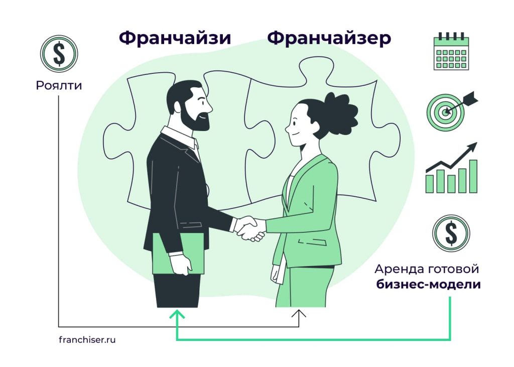 franshiza-kak-kljuch-k-uspeshnomu-biznesu-preimushhestva-nedostatki-i-top-biznes-idej