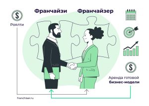 franshiza-kak-kljuch-k-uspeshnomu-biznesu-preimushhestva-nedostatki-i-top-biznes-idej