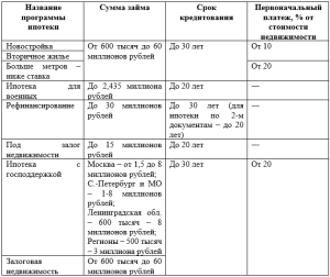 ipoteka-bez-pervonachalnogo-vznosa-v-vtb-uslovija-preimushhestva-i-nedostatki