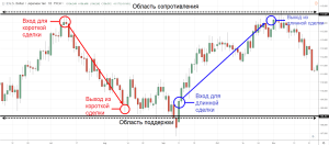 jeffektivnaja-strategija-foreks-dlja-nachinajushhih-i-opytnyh-trejderov