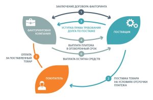 lizing-faktoring-i-trast-sovremennye-finansovye-uslugi-kommercheskih-bankov