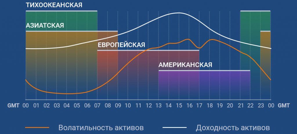 optimalnoe-vremja-dlja-torgovli-na-foreks