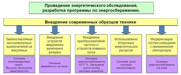 programma-jenergosberezhenija-dlja-bjudzhetnyh-uchrezhdenij