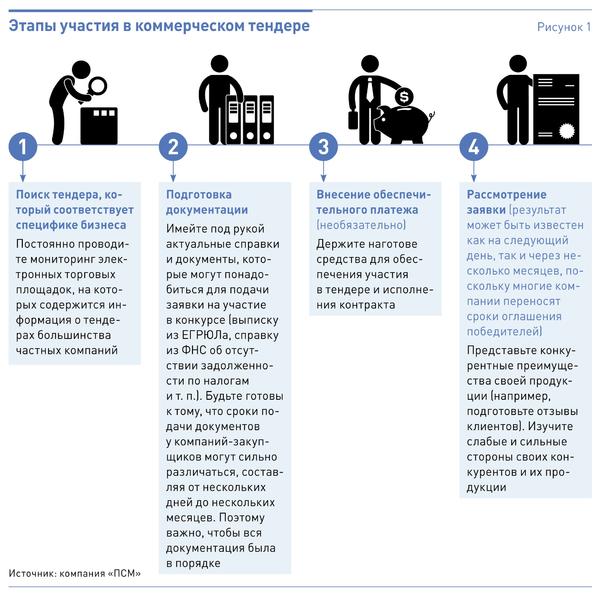 rabota-s-tenderami-poshagovaja-instrukcija-dlja-nachinajushhih
