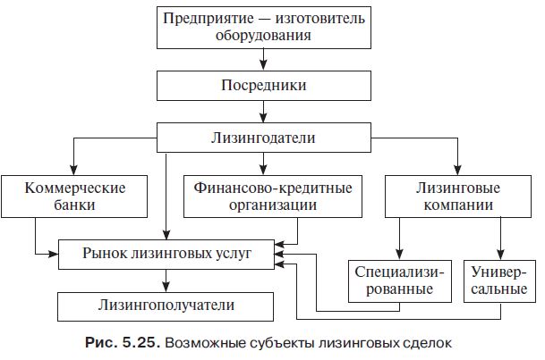 rol-i-znachenie-lizingovyh-operacij-v-dejatelnosti-kommercheskih-bankov