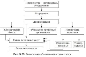 rol-kommercheskih-bankov-v-lizingovyh-operacijah