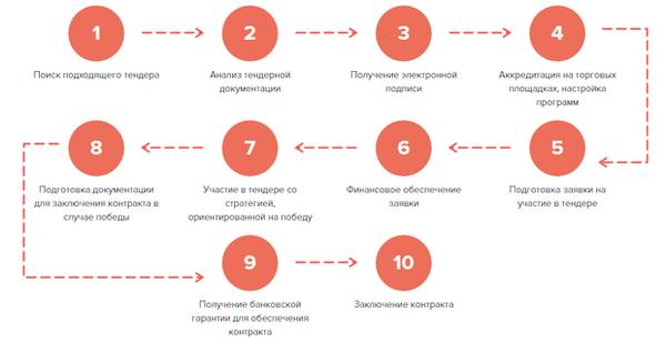 tendery-v-moskve-polnoe-rukovodstvo-dlja-uchastnikov
